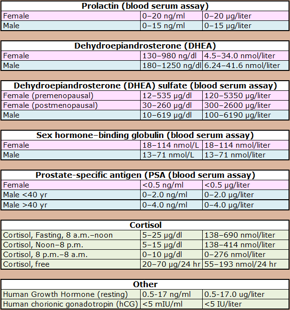 Female Hormone Levels Chart